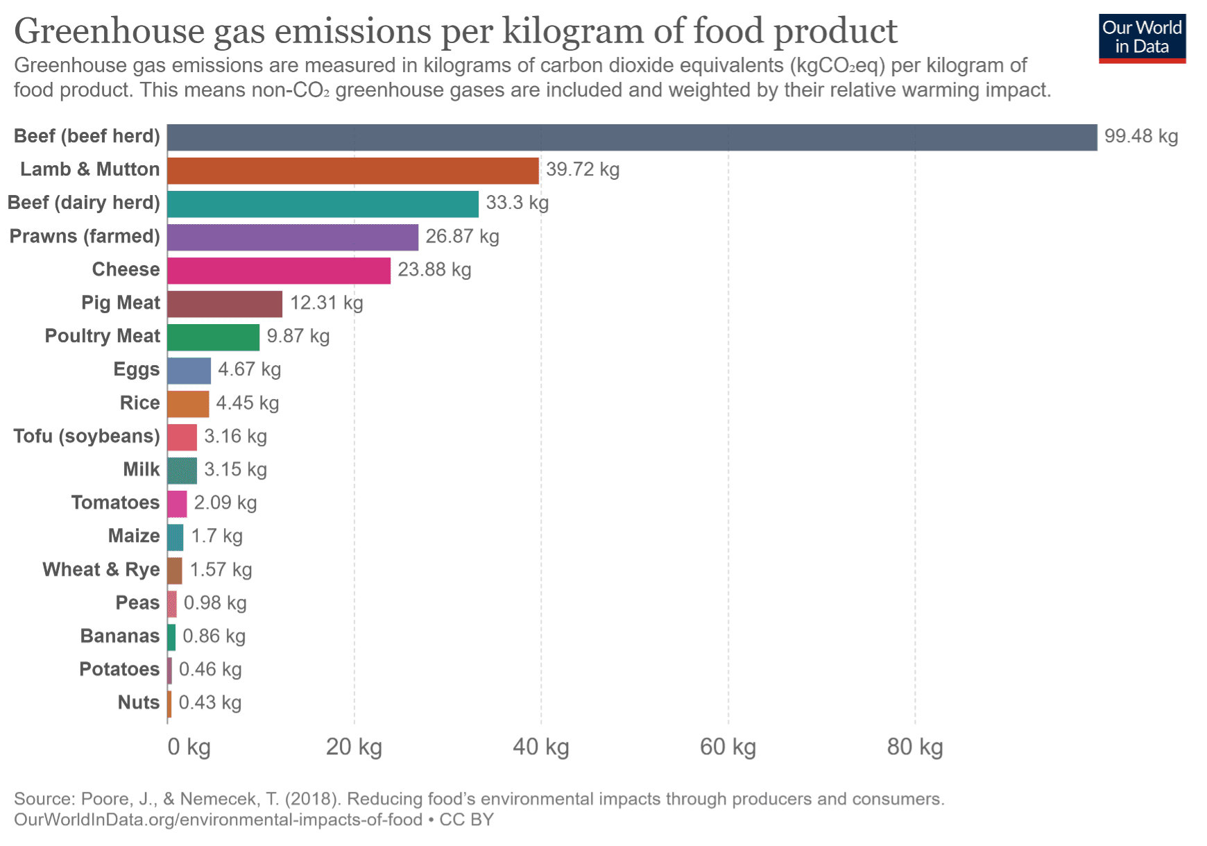 Greenhouse gas emissions per kilogram of food product