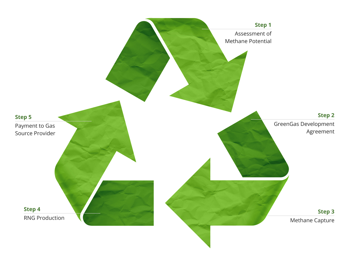 Recycling process graphic